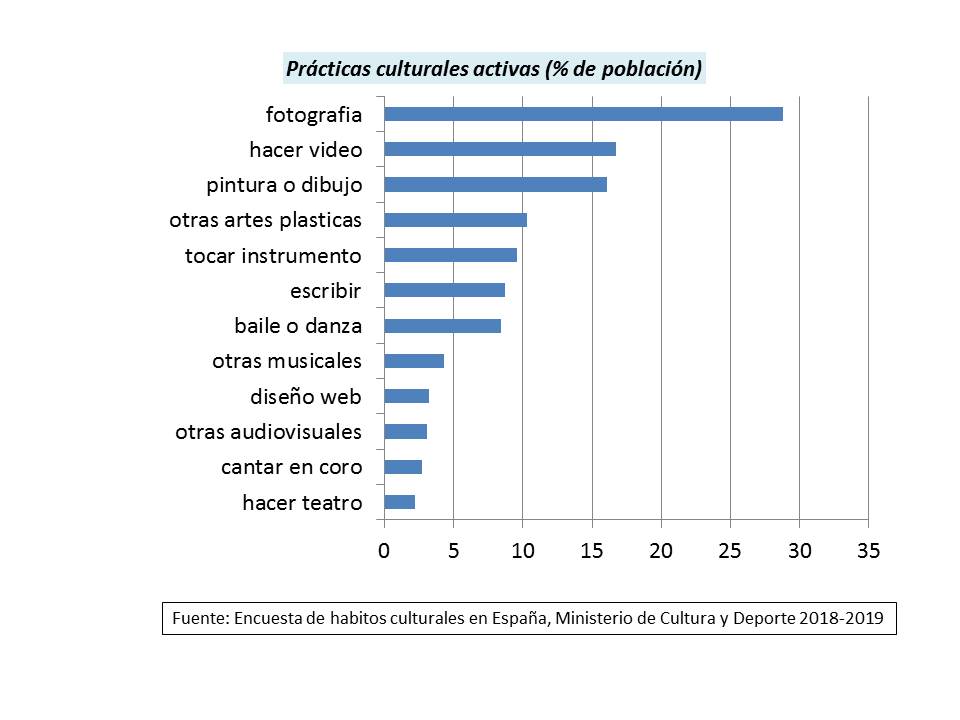 estadisticas ocio