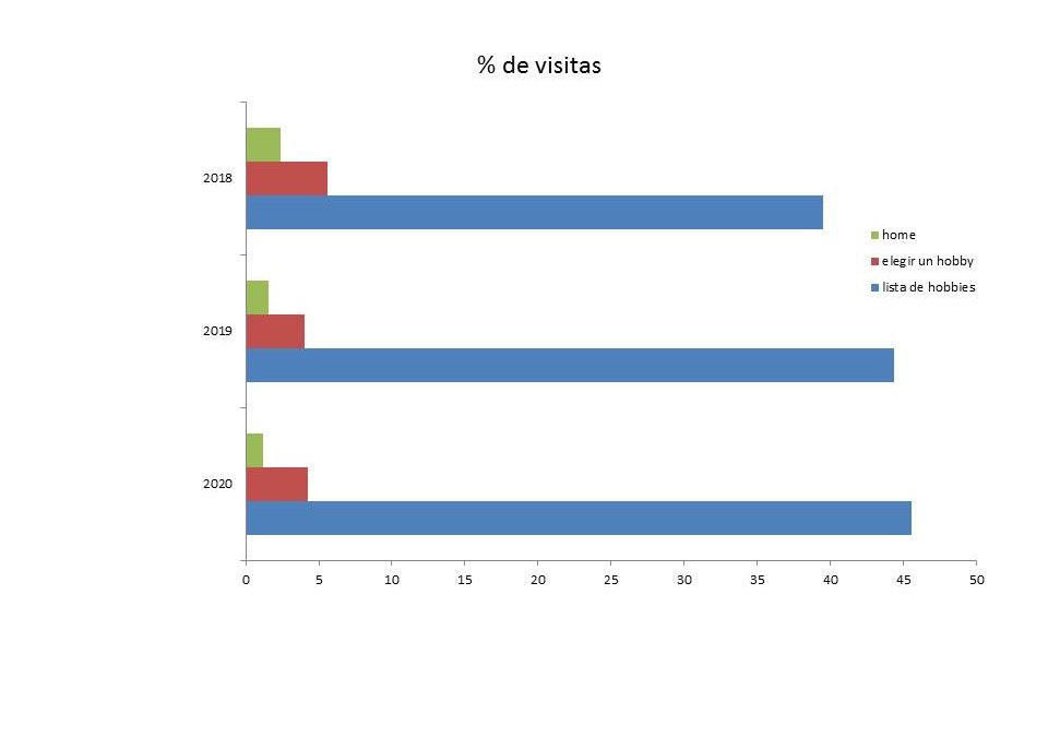 Evolución en las visitas a hobbyaficion a lo largo de 3 años (Parte 2)