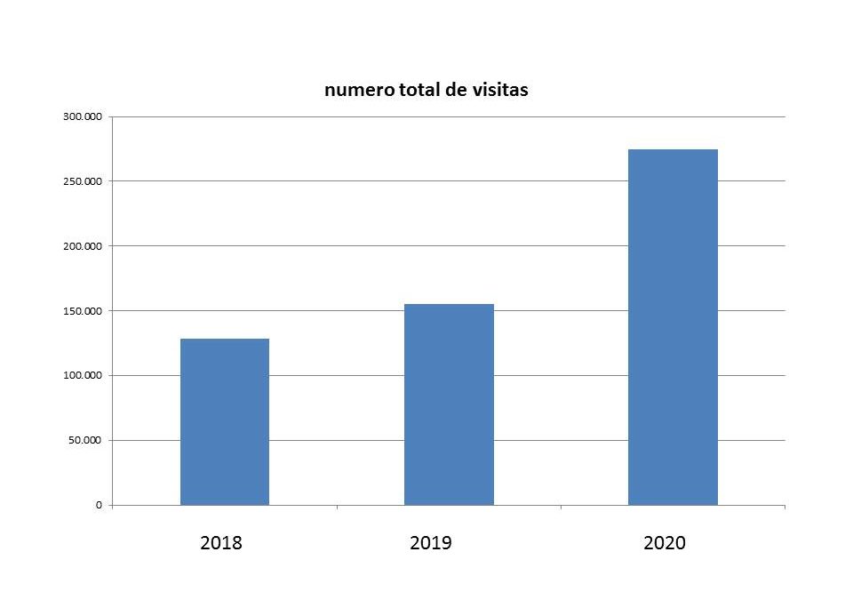 Evolución en las visitas a hobbyaficion a lo largo de 3 años (Parte 1)